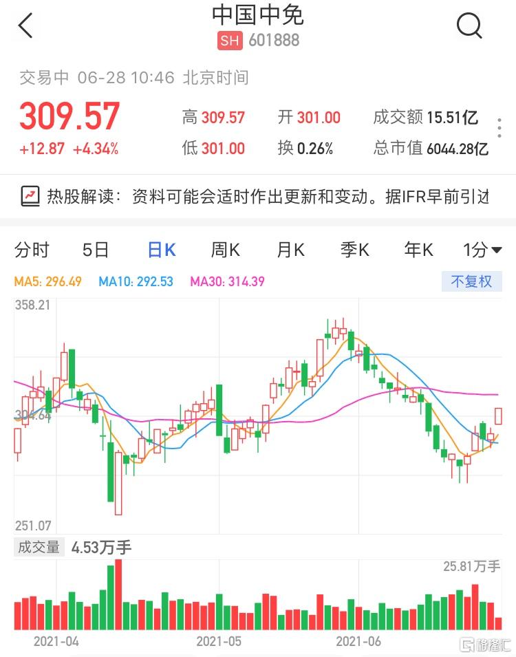 中国中免(601888.SH)涨超4% 暂成交15亿元，最新市值6044亿元