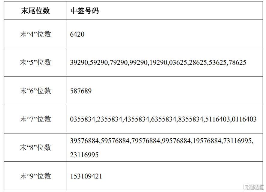 公司股票的投资者持有的申购配号尾数与上述号码相同的,则为中签号码
