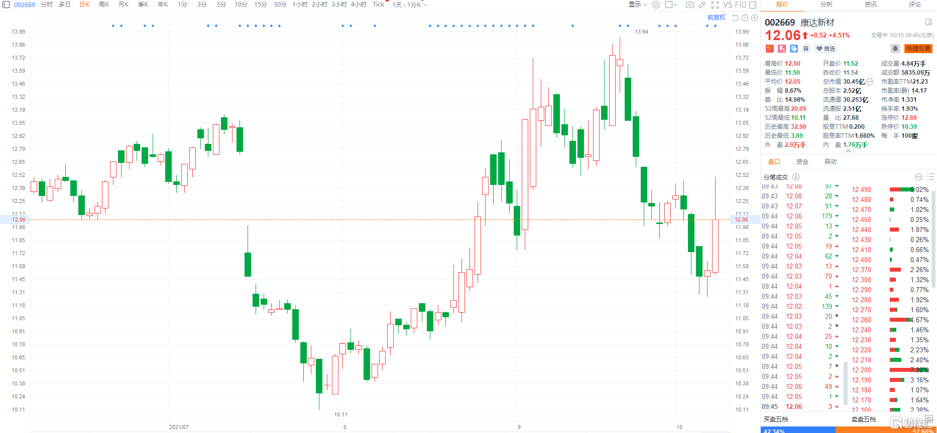 康达新材(002669.SZ)涨4.51%报12.06元，高见12.5元创近两周新高