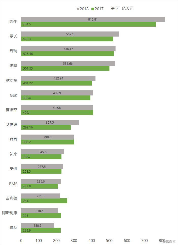 全球top药企收入pk 宇宙大药厂 辉瑞遭遇排名危机 全球top药企收入pk 宇宙大药厂 辉瑞遭遇排名危机