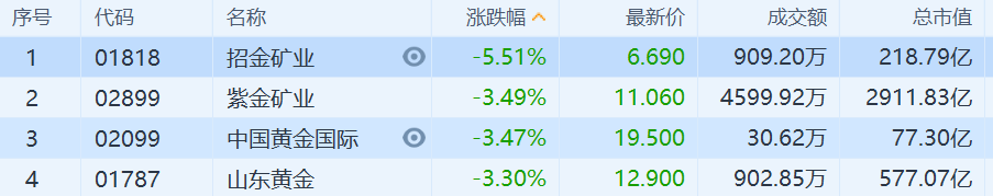 黄金股普跌 招金矿业跌5.51%领跌