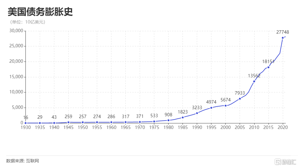 美国债务已超28万亿美元 中国连续2个月减持美债 都是谁在买