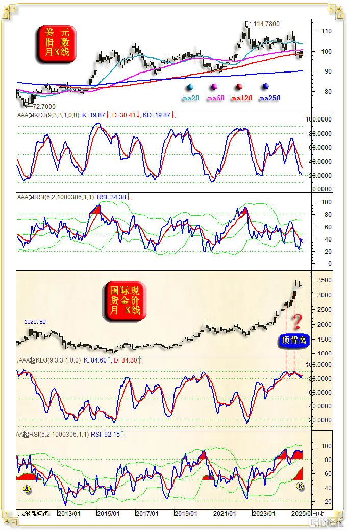 06美元金价月线通用指标.png