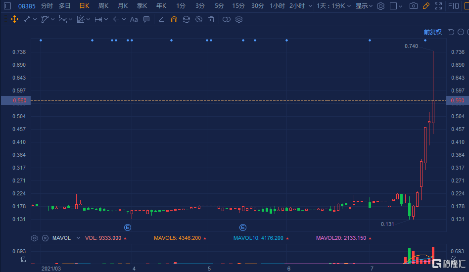 万里印刷(8385.HK)逆势大涨超11% 总市值4.4亿港元