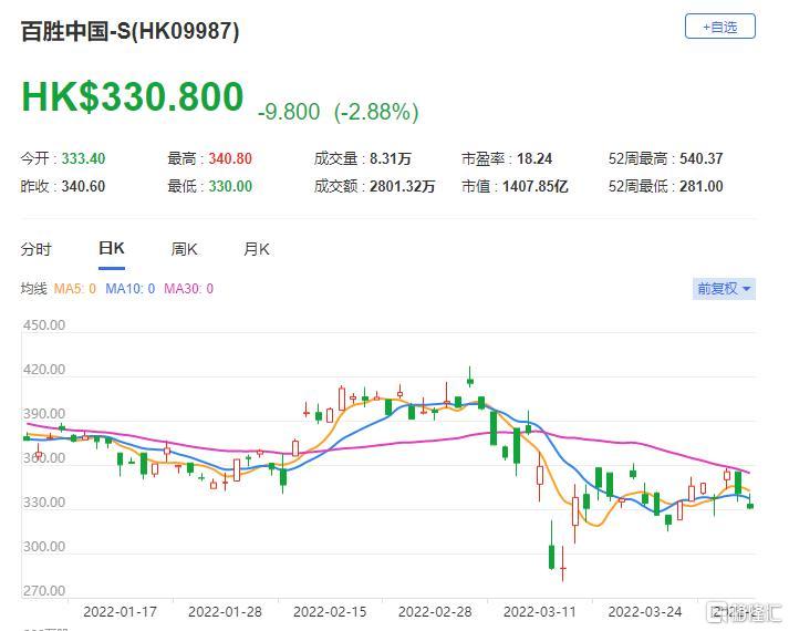 百胜中国(9987.HK)今年首季营业利润1.56亿美元 按年跌54%