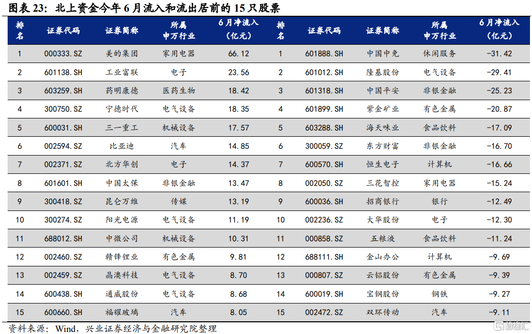 四、北上资金：年初流入一度创新高，但后续流入放缓5