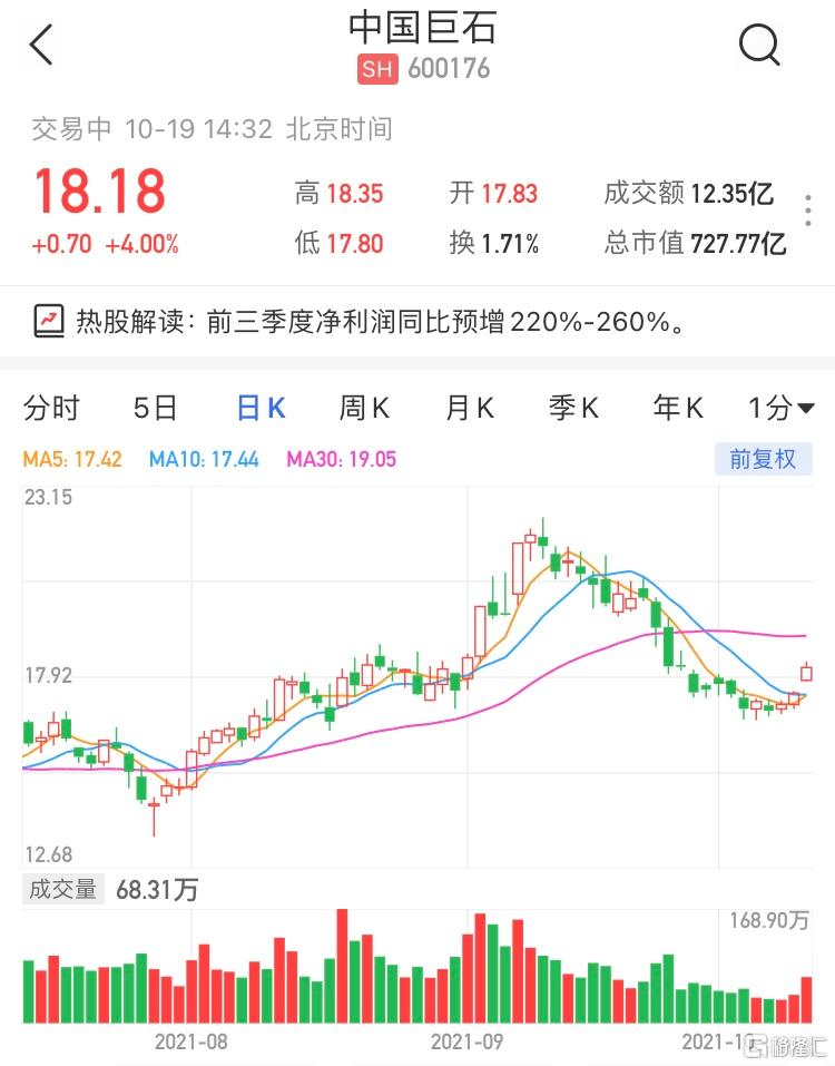 中国巨石(600176.SH)现报18.18元涨4%，暂成交12亿元