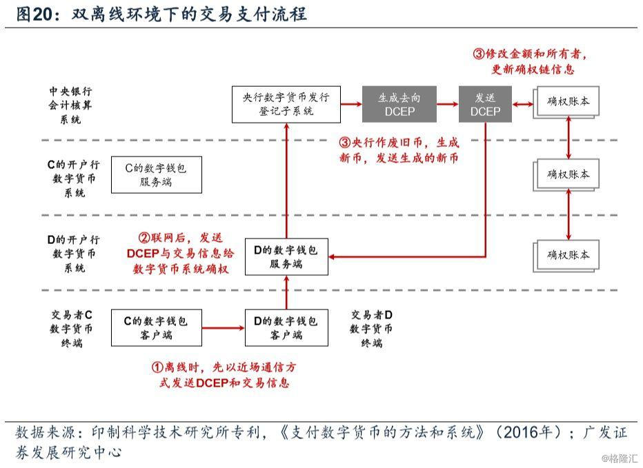 附3-央行数字货币专利统计截至目前,中国人民银行数字货币研究所,印制