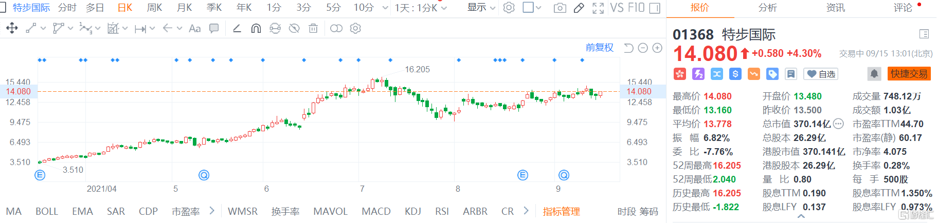 特步国际(1368.HK)股价快速拉升，现报14.08港元