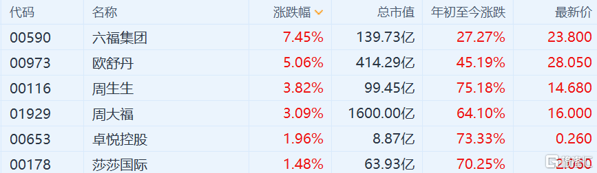 香港零售股普涨 欧舒丹涨超5%逼近历史新高