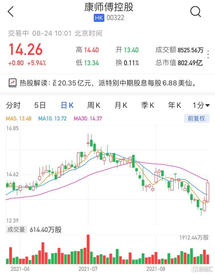 康师傅控股(0322.HK)涨6% 暂成交8525万港元