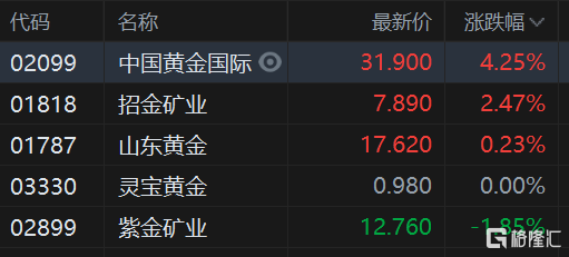 中国黄金国际涨超4% 招金矿业涨2.4%