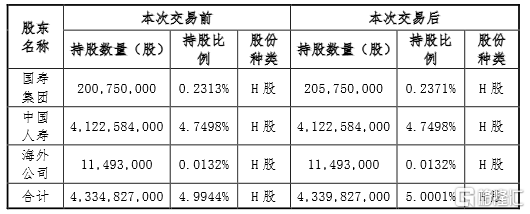 半年5次举牌工行 农行 国寿偏爱银行h股的三大理由