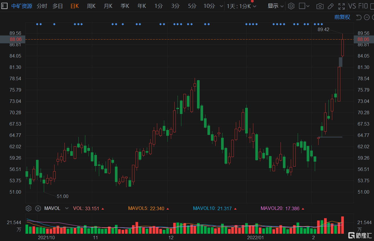 中矿资源(002738.SZ)再度大涨8%，月内累计飙升50%