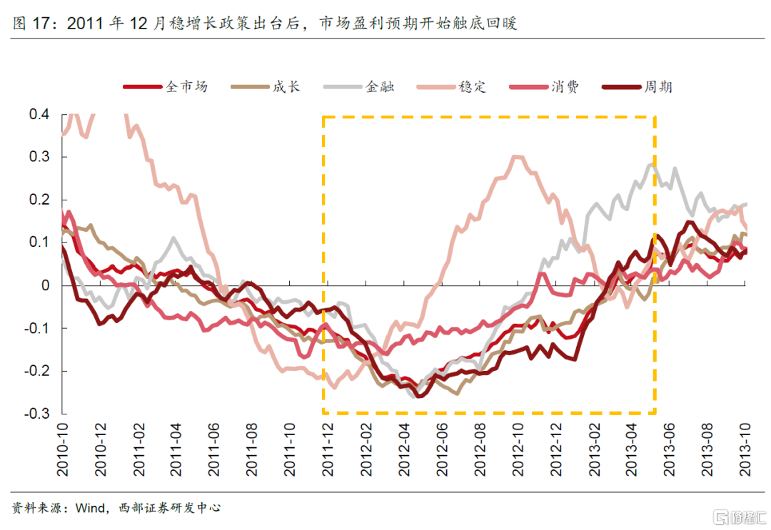 复盘历史上六轮稳增长行情