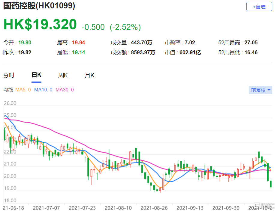 国药(1099.HK)第三季业绩大致符合预期，目标价下调至25港元