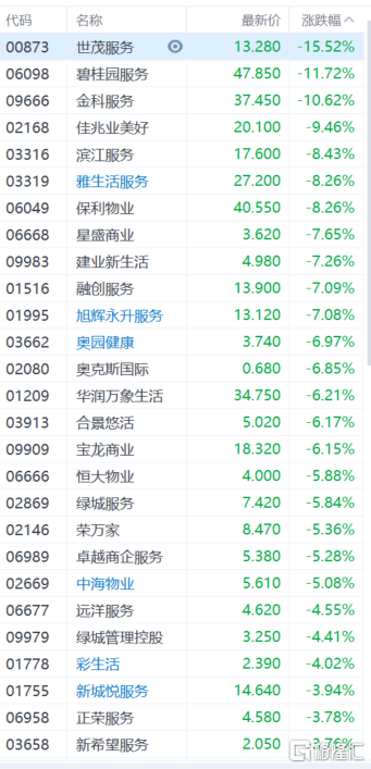 物管股全线大跌，世茂服务(0873.HK)跌逾15%
