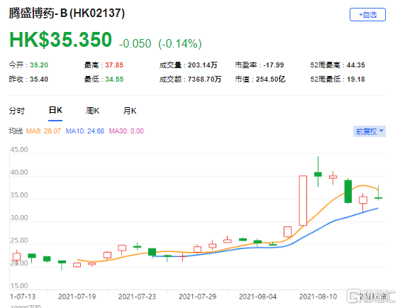 瑞银：首予腾盛博药-B(2137.HK)买入评级 该股现报35.35港元