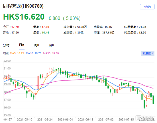 摩通：上调同程艺龙(0780.HK)目标价至25港元 最新市值367亿港元
