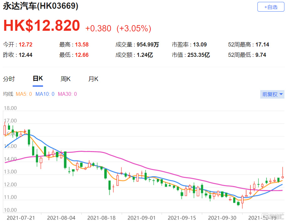 摩通：上调永达汽车(3669.HK)盈利预测 总市值253.4亿港元