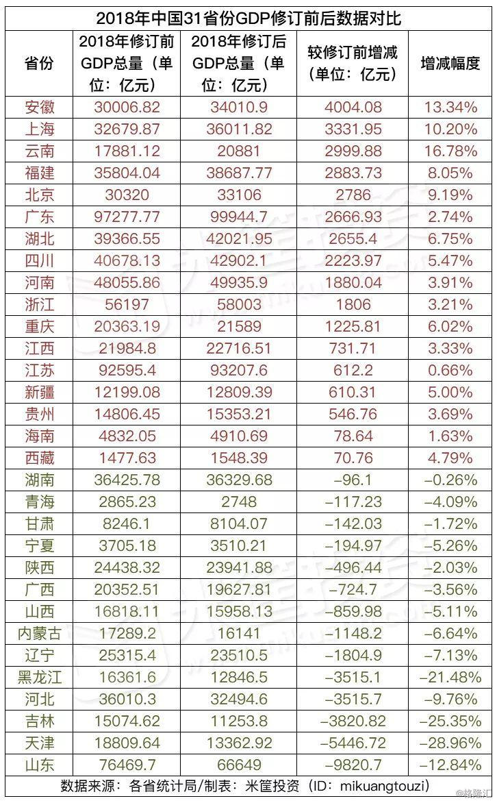 各省gdp修订数据_山西省统计局关于2008年全省GDP数据修订情况的公告(2)