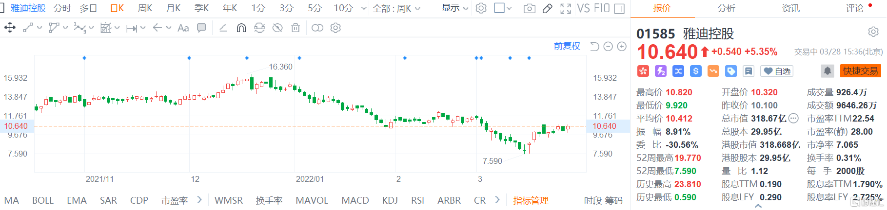 雅迪控股(1585.HK)股价震荡拉升 现报10.64港元涨幅5.35%