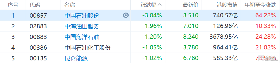 AH石油股普跌，港股中国石油股份跌3%
