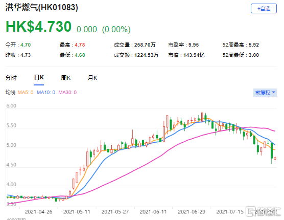 花旗：下调港华燃气(1083.HK)目标价至6港元 最新市值144亿港元