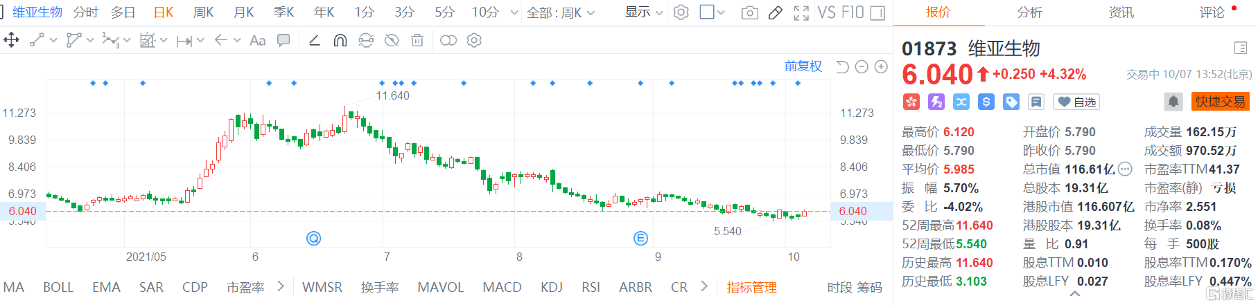 维亚生物(1873.HK)股价高位震荡，盘中最大涨幅近6%