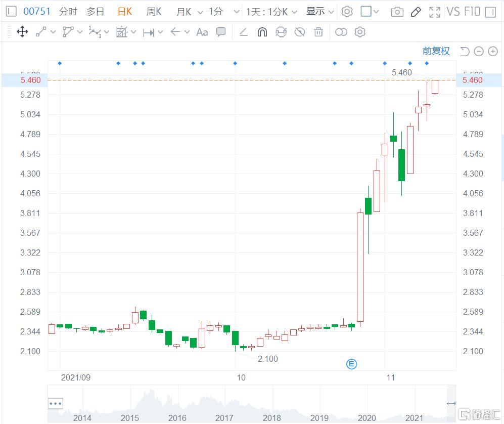 创维集团(0751.HK)现涨5.81%报5.46港元，总市值144亿港元