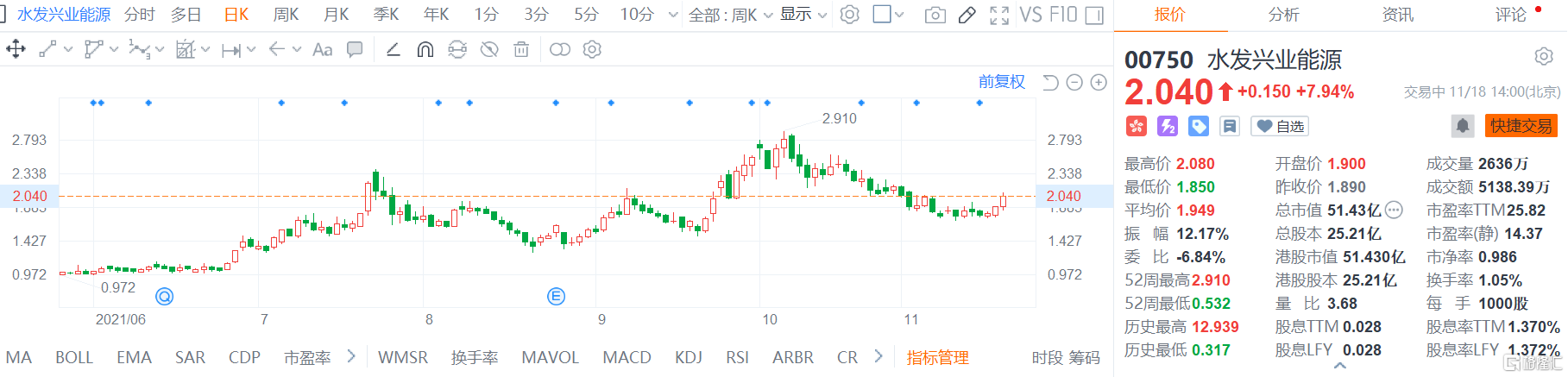 水发兴业能源(0750.HK)股价快速拉升，现报2.04港元涨幅7.9%