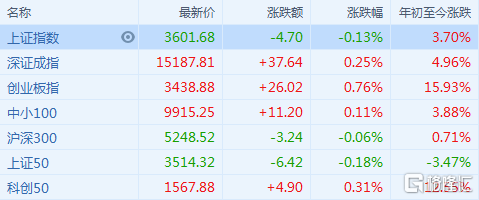 沪指低开0.13%，新能源车、锂电池概念开盘走强