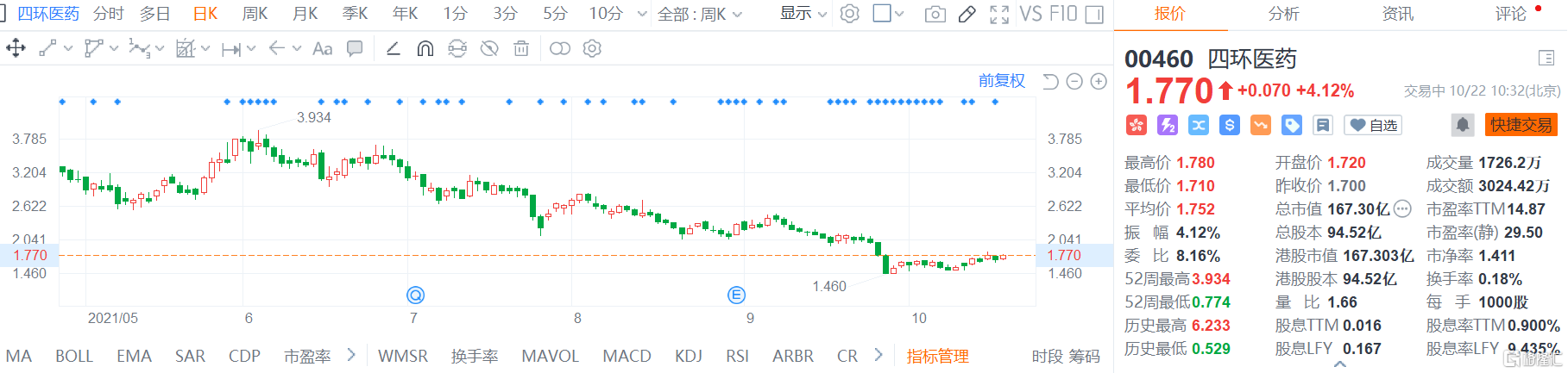 四环医药(0460.HK)股价震荡拉升，现报1.77港元