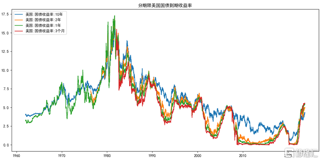 海外资金面指标五：标普500与美国国债收益率123