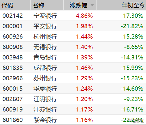 宁波银行(002142.sz)领涨银行股 央行三周两次定向降准