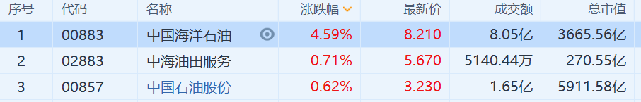 中国海洋石油(0883.HK)涨4.59%领涨石油股 报8.21港元