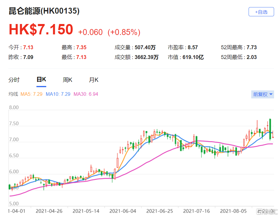 瑞银：上调昆仑能源(0135.HK)目标价至7.96港元 最新市值619亿港元