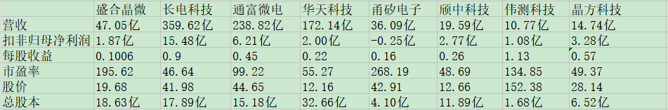 盛合晶微同业比较.jpg