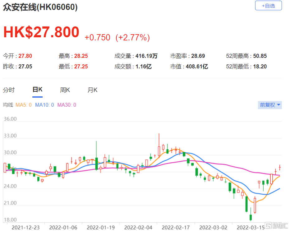 众安在线(6060.HK)去年业绩表现稳健 收入增长至近220亿元人民币