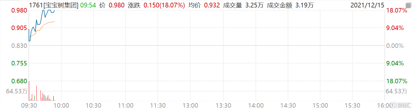 电力股拉升 宝宝树集团(1761.HK)盘初急拉18%至0.98港元