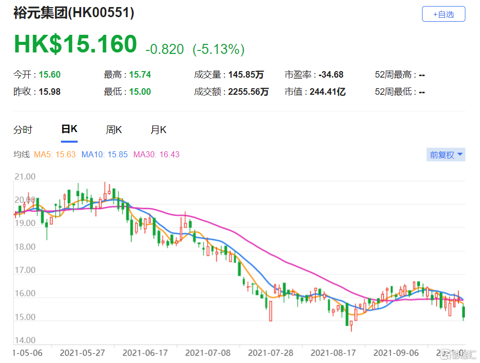 裕元(0551.HK)将于11月公布第三季业绩，预测制造及零售业务盈利将按季下跌66%及65%