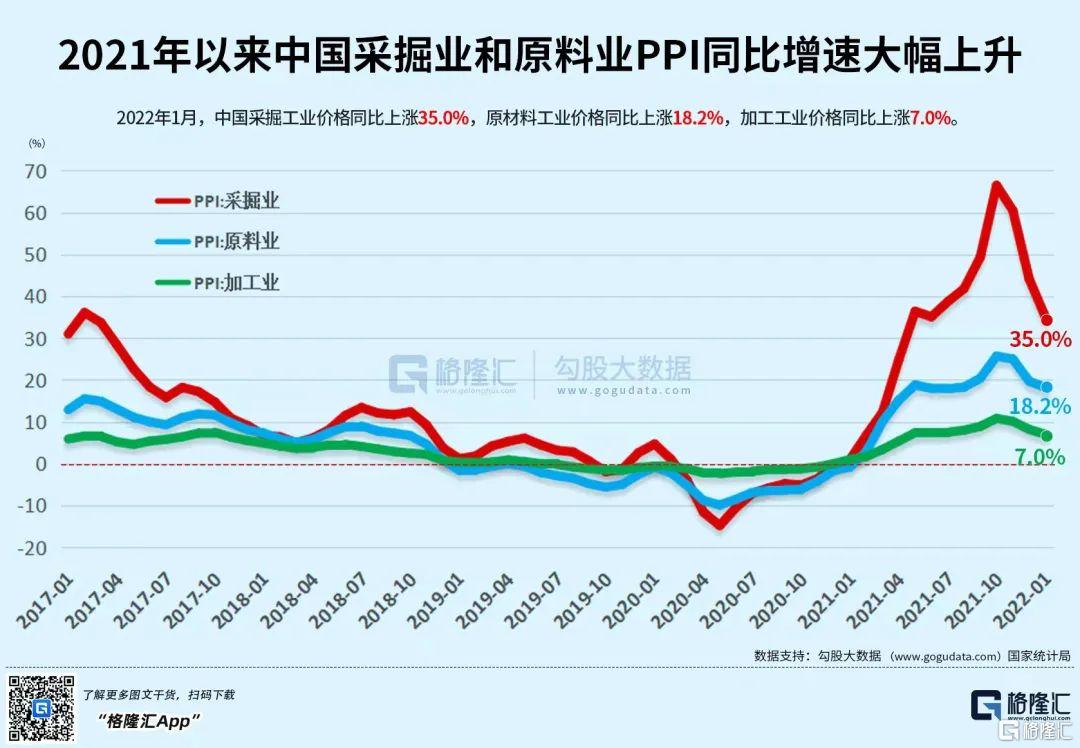 中國1月PPI同比增9.1% 低于預期和前值