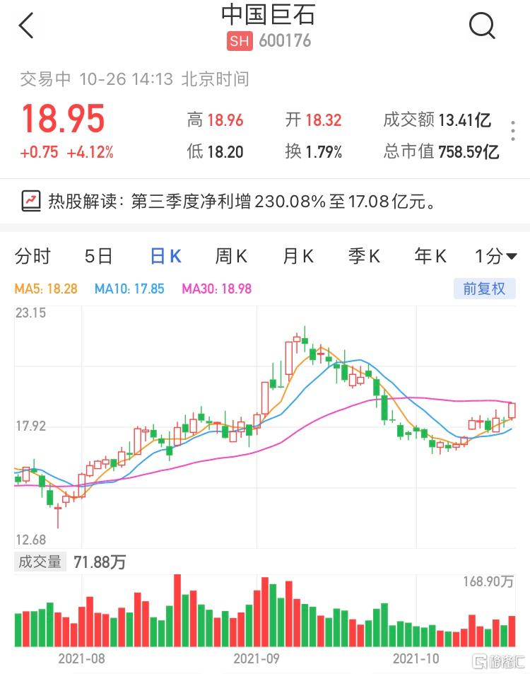 中国巨石(600176.SH)现报18.95元涨4.12%，暂成交13亿元