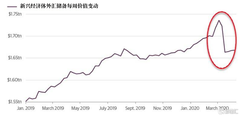抛售外汇储备本国货币供应量下降?