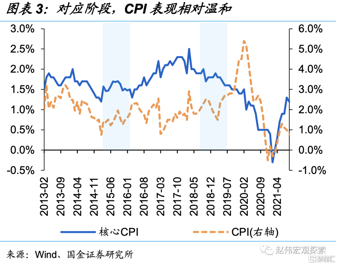经济“透视”，来自物价的视角3