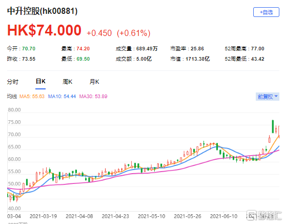 高盛：予中升控股(0881.HK)买入评级 最新市值1713亿港元