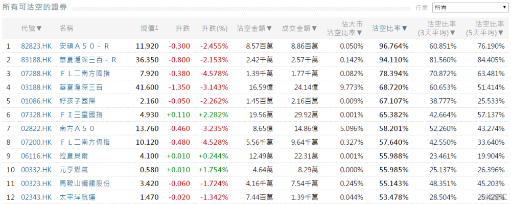 5月9日港股沽空统计丨好孩子国际(1086.hk)今日沽空比例最高