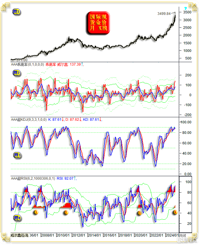 09金价月线通用技术.png
