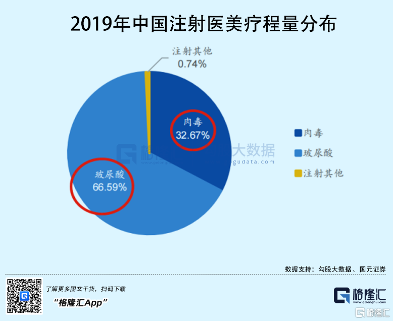 2019年，中国注射填充占比非手术类的比例高达2/3，远高于全球的1/2。在注射医美市场中，玻尿酸项目消费占比66.7%，肉毒素占比为32.7%。