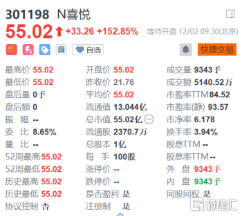 创业板新股喜悦智行今日上市，集合竞价大涨152.85%